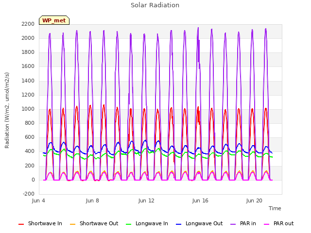 Explore the graph:Solar Radiation in a new window