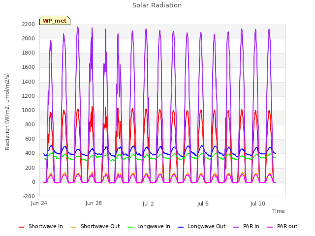 Explore the graph:Solar Radiation in a new window