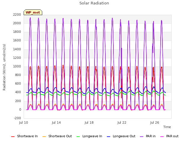 Explore the graph:Solar Radiation in a new window