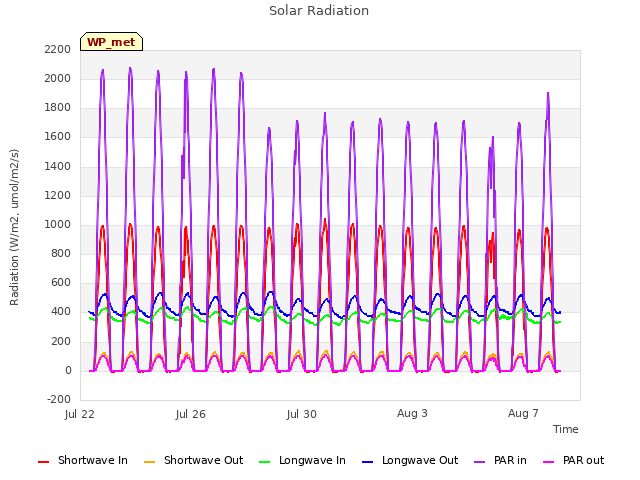 Explore the graph:Solar Radiation in a new window