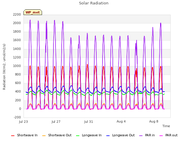 Explore the graph:Solar Radiation in a new window