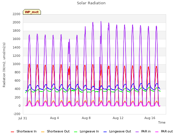 Explore the graph:Solar Radiation in a new window