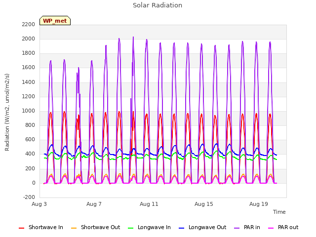 Explore the graph:Solar Radiation in a new window