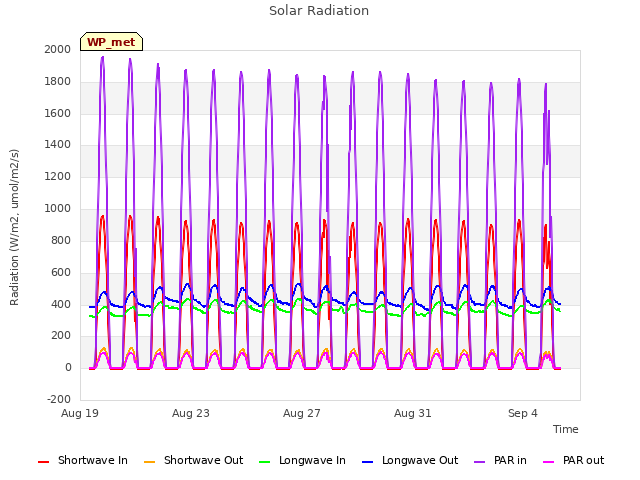 Explore the graph:Solar Radiation in a new window