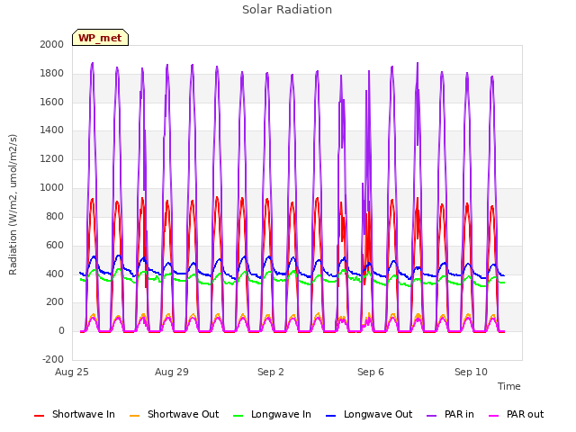 Explore the graph:Solar Radiation in a new window