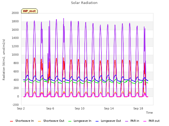 Explore the graph:Solar Radiation in a new window