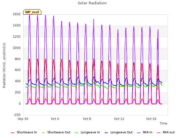 Explore the graph:Solar Radiation in a new window