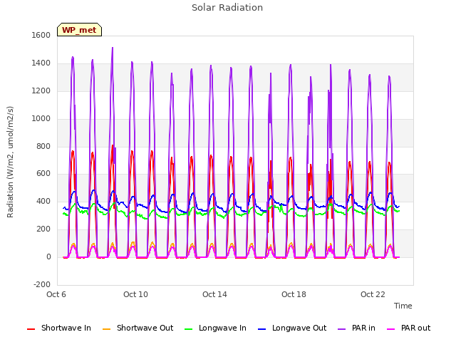 Explore the graph:Solar Radiation in a new window