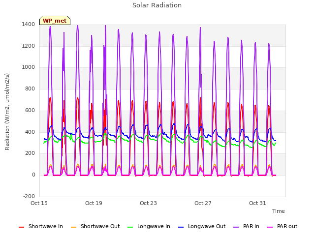 Explore the graph:Solar Radiation in a new window