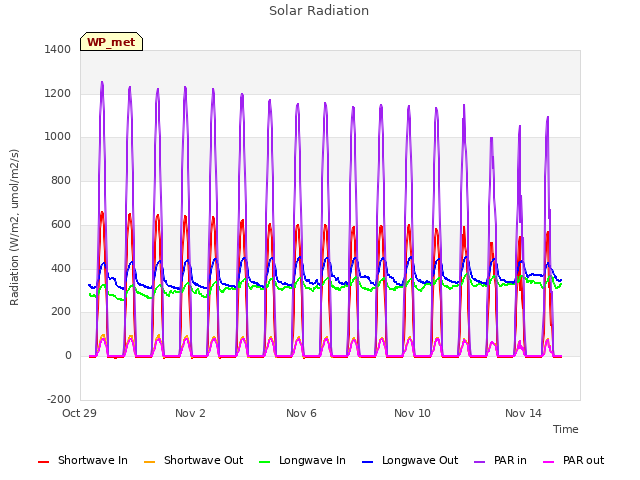 Explore the graph:Solar Radiation in a new window