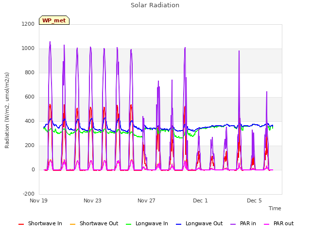 Explore the graph:Solar Radiation in a new window