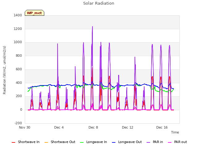 Explore the graph:Solar Radiation in a new window