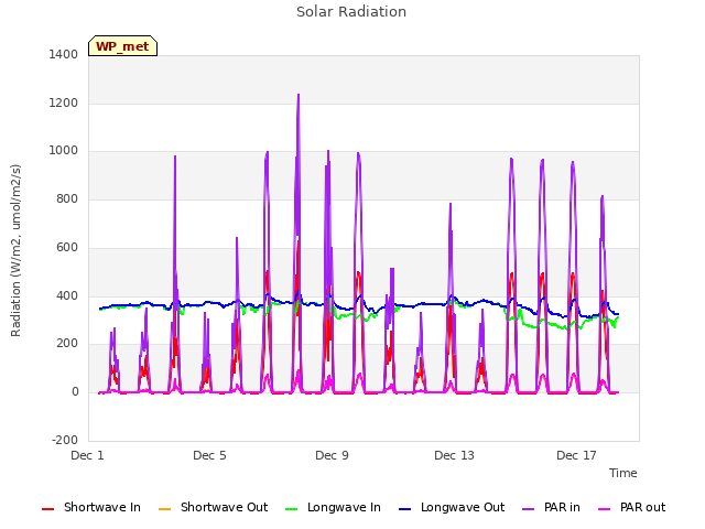 Explore the graph:Solar Radiation in a new window