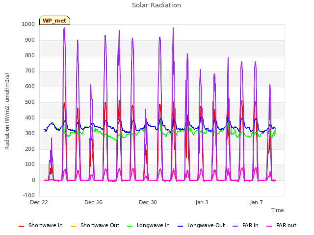 Explore the graph:Solar Radiation in a new window