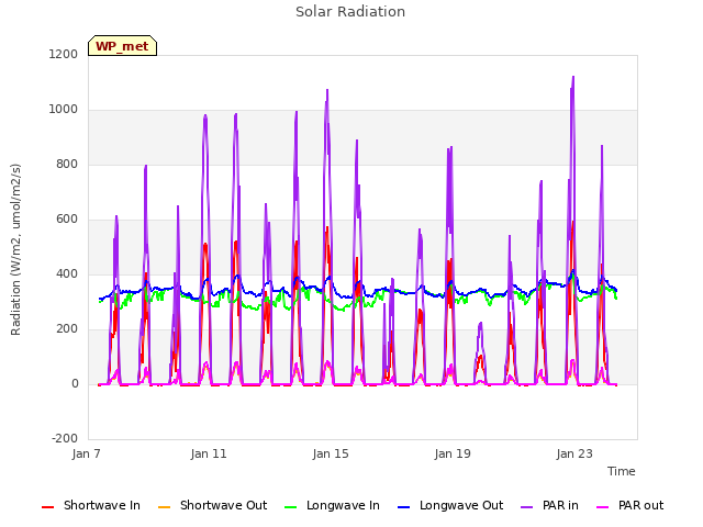 Explore the graph:Solar Radiation in a new window