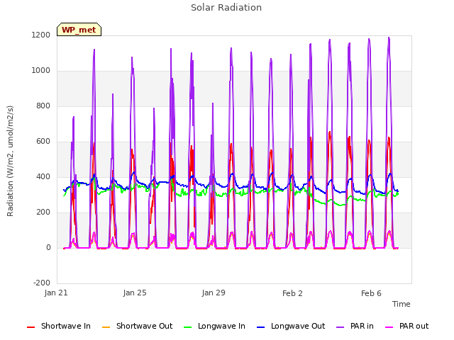 Explore the graph:Solar Radiation in a new window