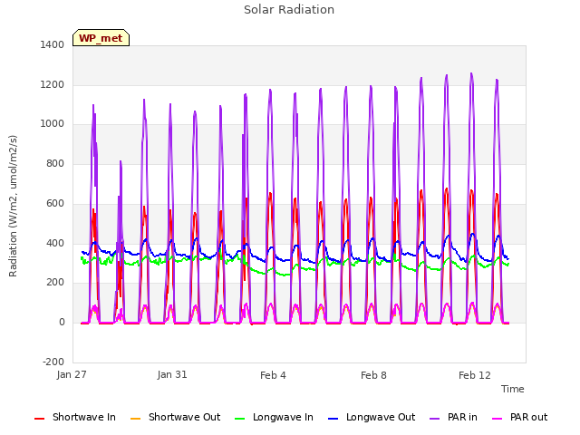 Explore the graph:Solar Radiation in a new window