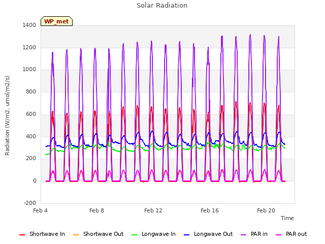 Explore the graph:Solar Radiation in a new window