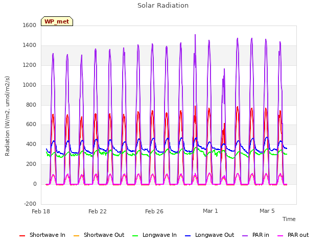 Explore the graph:Solar Radiation in a new window