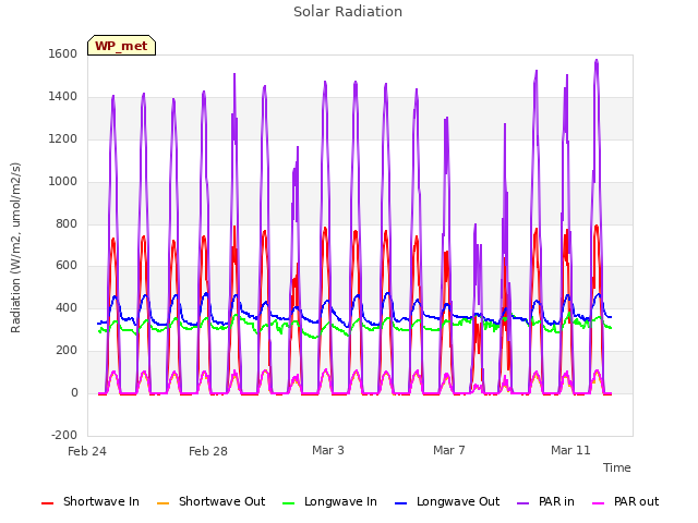 Explore the graph:Solar Radiation in a new window