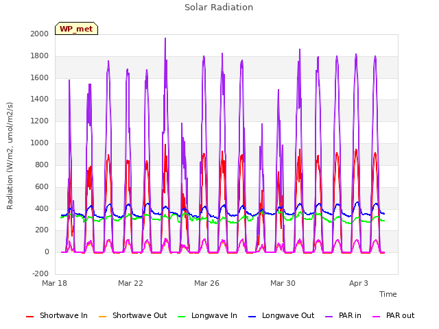 Explore the graph:Solar Radiation in a new window