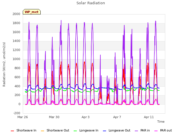 Explore the graph:Solar Radiation in a new window