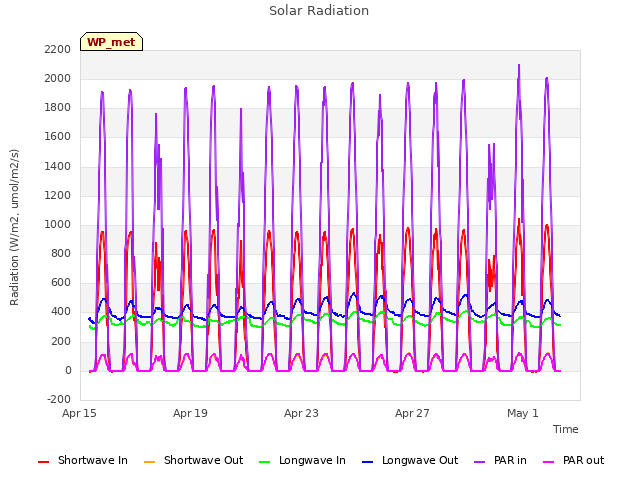 Explore the graph:Solar Radiation in a new window