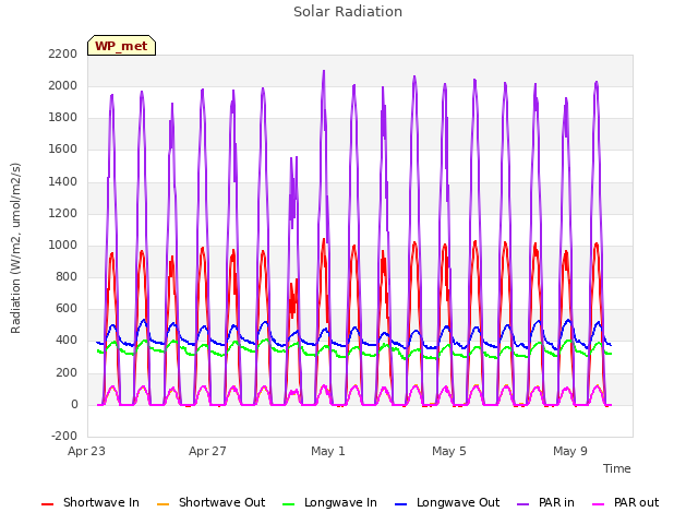 Explore the graph:Solar Radiation in a new window