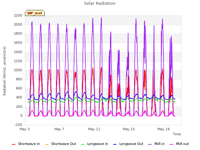 Explore the graph:Solar Radiation in a new window