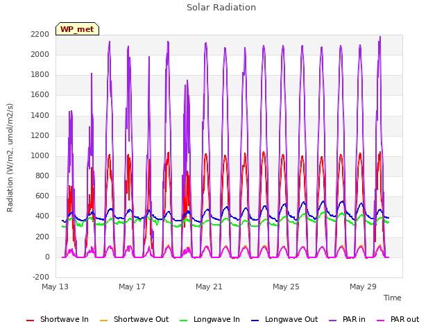 Explore the graph:Solar Radiation in a new window