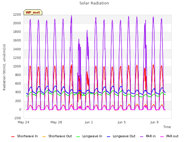 Explore the graph:Solar Radiation in a new window