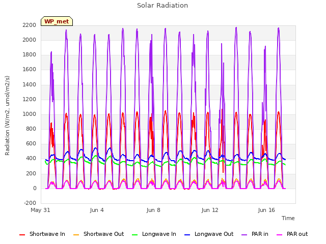 Explore the graph:Solar Radiation in a new window