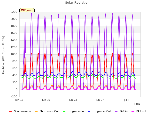 Explore the graph:Solar Radiation in a new window