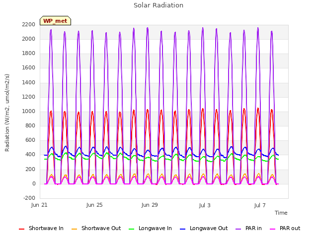 Explore the graph:Solar Radiation in a new window