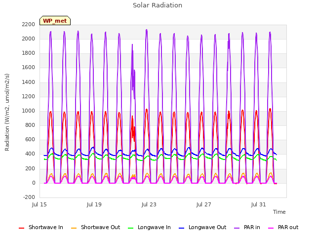 Explore the graph:Solar Radiation in a new window