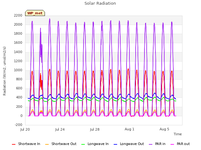 Explore the graph:Solar Radiation in a new window