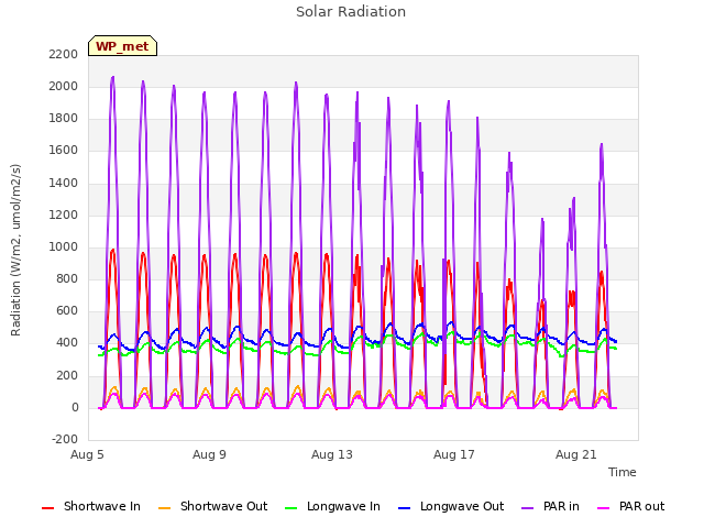 Explore the graph:Solar Radiation in a new window