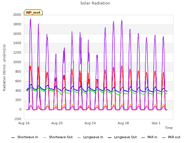 Explore the graph:Solar Radiation in a new window