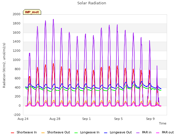 Explore the graph:Solar Radiation in a new window