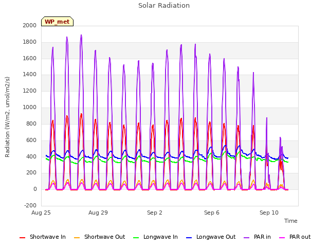 Explore the graph:Solar Radiation in a new window