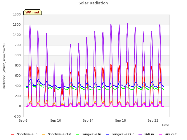 Explore the graph:Solar Radiation in a new window