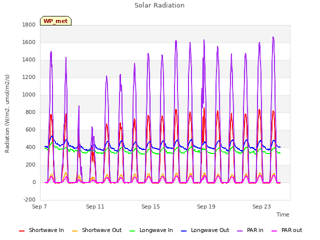 Explore the graph:Solar Radiation in a new window