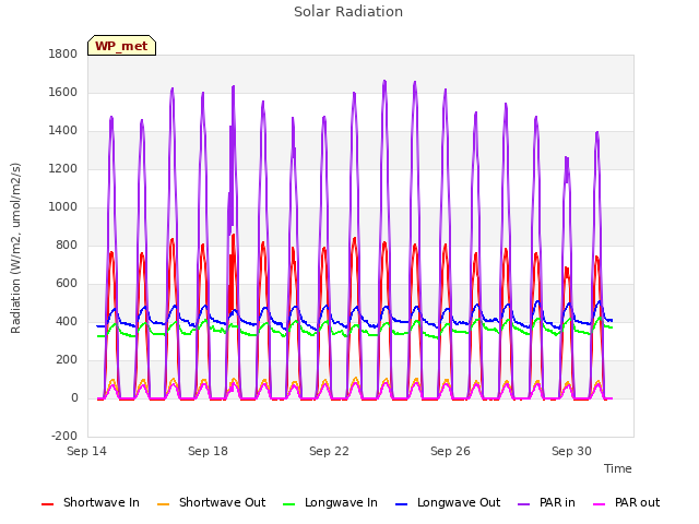 Explore the graph:Solar Radiation in a new window