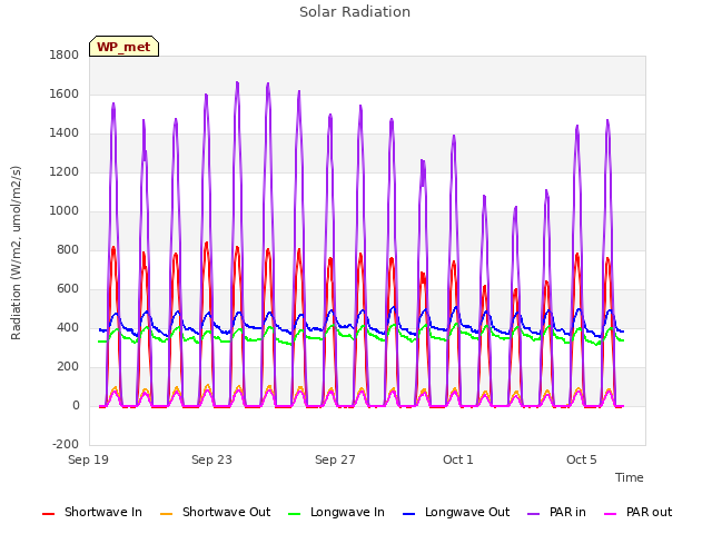 Explore the graph:Solar Radiation in a new window