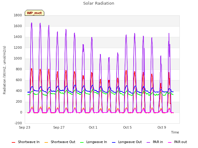 Explore the graph:Solar Radiation in a new window