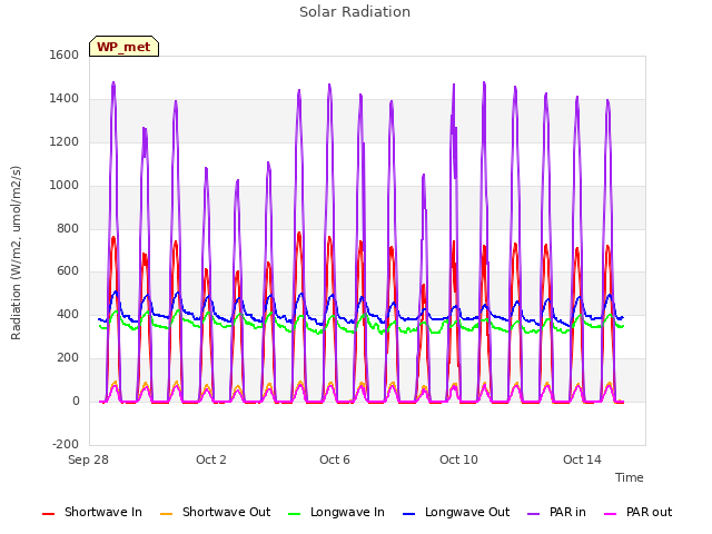 Explore the graph:Solar Radiation in a new window