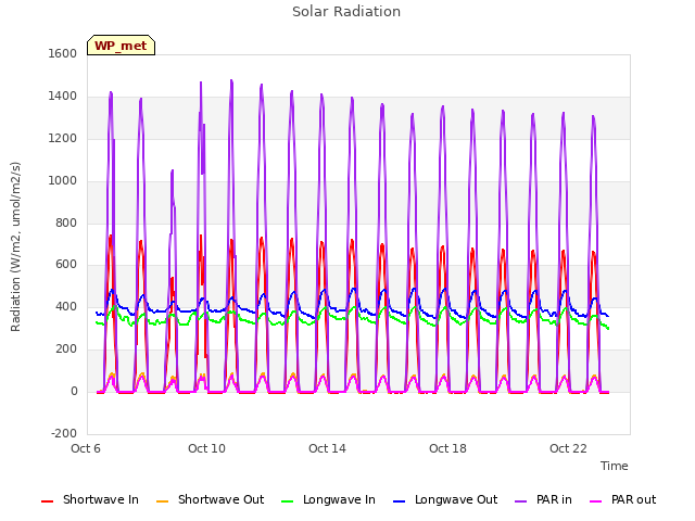 Explore the graph:Solar Radiation in a new window