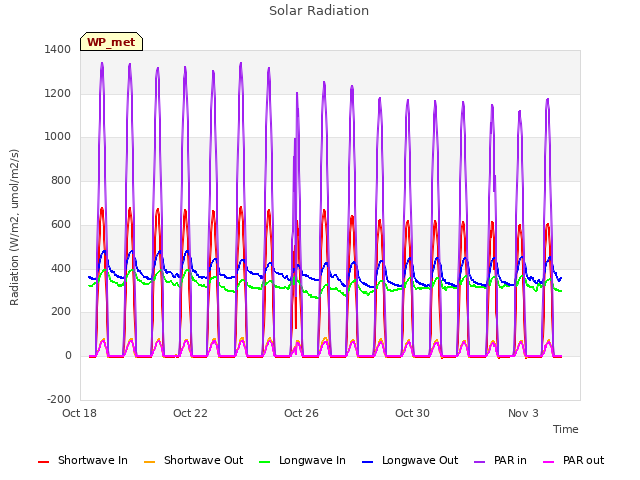 Explore the graph:Solar Radiation in a new window