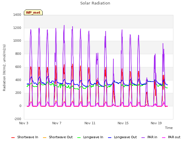 Explore the graph:Solar Radiation in a new window