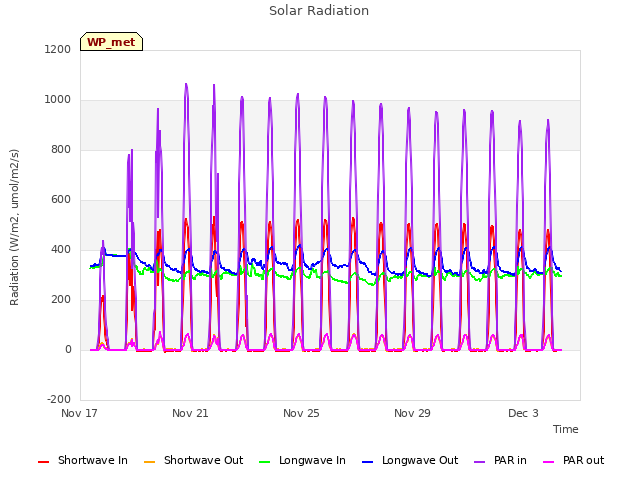 Explore the graph:Solar Radiation in a new window